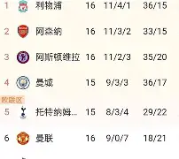 曼联创连胜纪录,英超积分榜领跑的简单介绍 曼联创连胜纪录,英超积分榜领跑的简单介绍