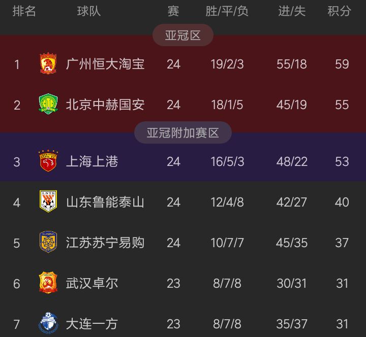 包含江苏苏宁客场不敌广州恒大,积分榜排名下降的词条 包含江苏苏宁客场不敌广州恒大,积分榜排名下降的词条