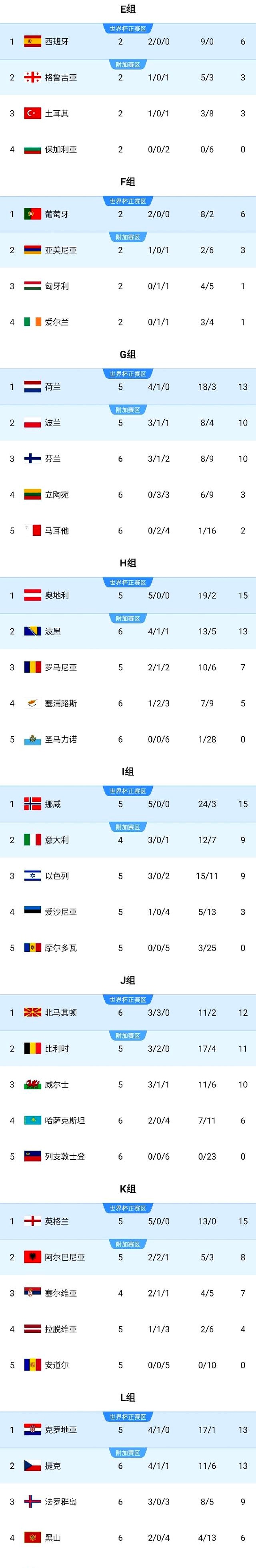 欧预赛积分情况揭晓，球队排名令人震惊的简单介绍